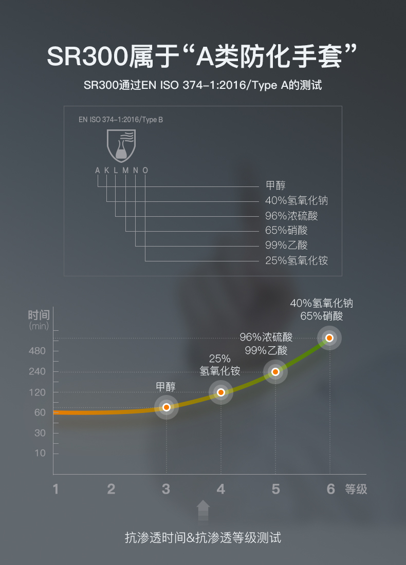 LANON蘭浪SR300氯丁橡膠防化手套圖片2