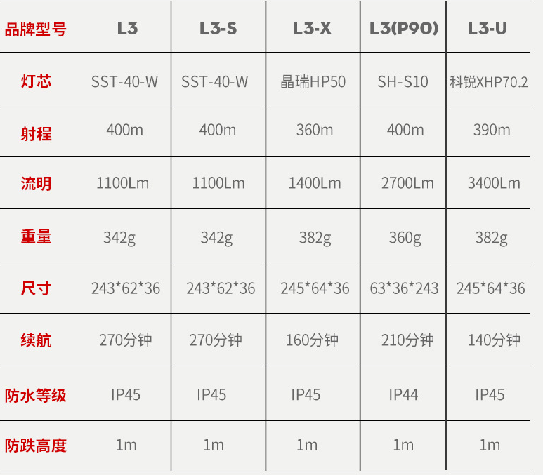 神火L3大功率P90變焦強(qiáng)光手電筒圖片1