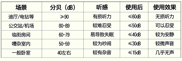 防噪音耳塞在不同噪音分貝值區(qū)域使用后效果對(duì)比